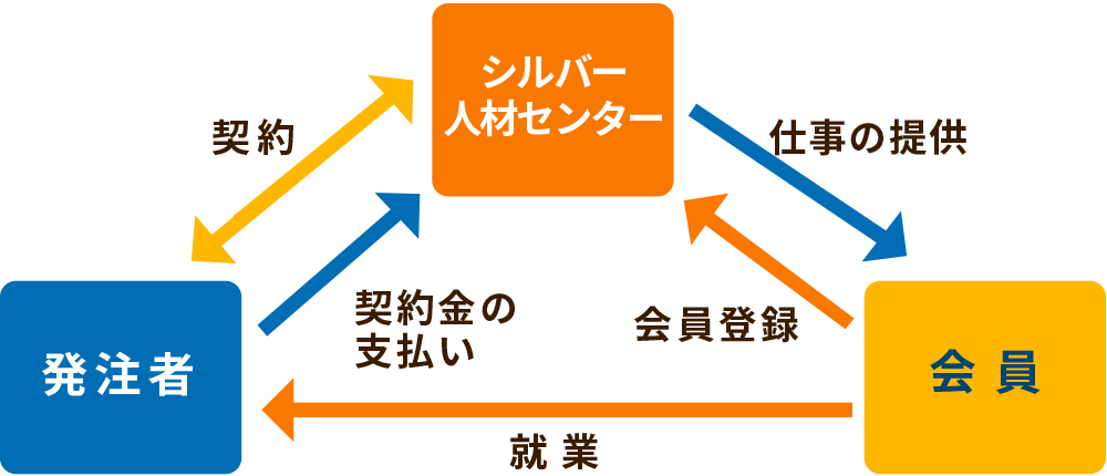 シルバー人材センターとは