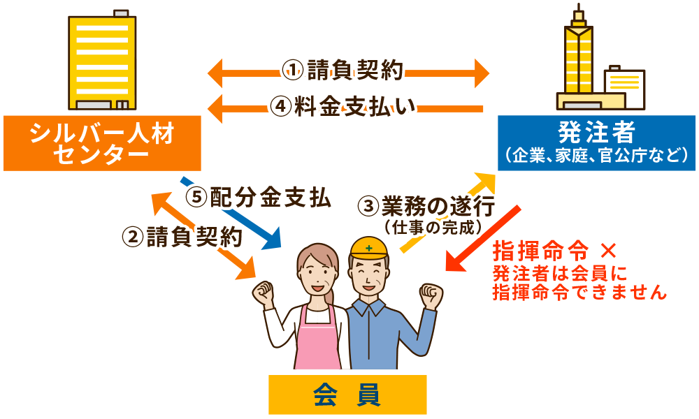 発注者、シルバー人材センター、会員の関係