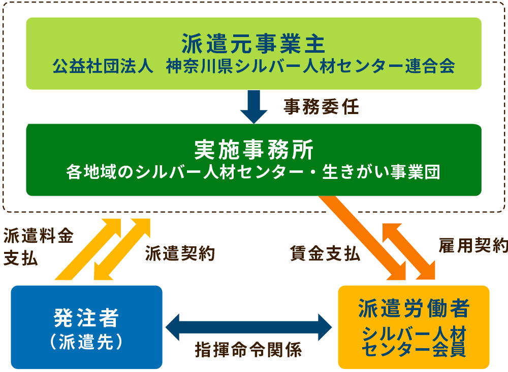 シルバー人材派遣事業のしくみ