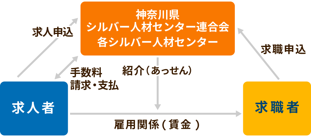 職業紹介事業