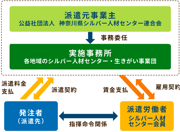 シルバー人材派遣事業のしくみ